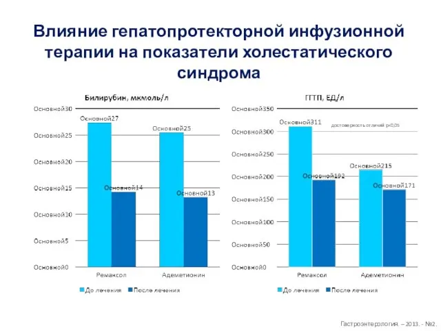 Гастроэнтерология. – 2013. - №2. достоверность отличий р Влияние гепатопротекторной инфузионной терапии на показатели холестатического синдрома