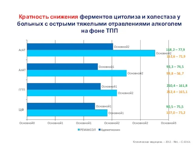 Кратность снижения ферментов цитолиза и холестаза у больных с острыми тяжелыми