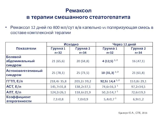 Ремаксол в терапии смешанного стеатогепатита Ремаксол 12 дней по 800 мл/сут