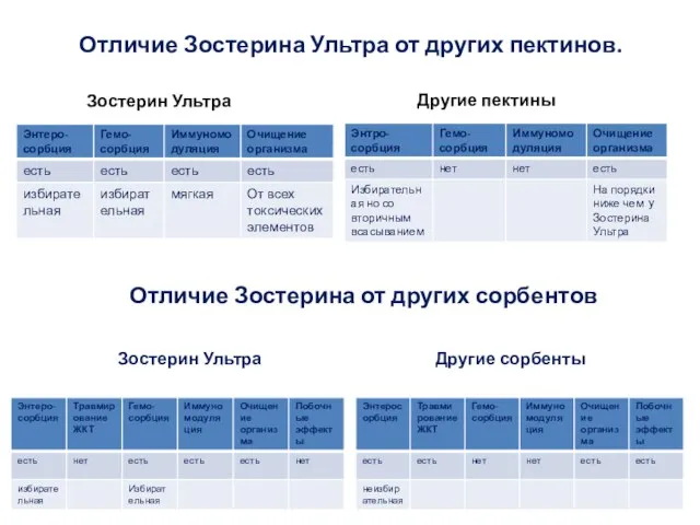 Отличие Зостерина Ультра от других пектинов. Зостерин Ультра Другие пектины Отличие