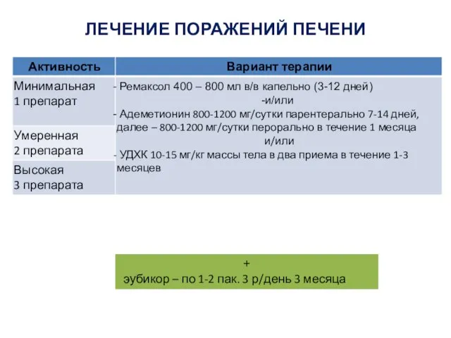 ЛЕЧЕНИЕ ПОРАЖЕНИЙ ПЕЧЕНИ + эубикор – по 1-2 пак. 3 р/день 3 месяца