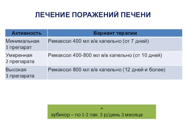 ЛЕЧЕНИЕ ПОРАЖЕНИЙ ПЕЧЕНИ + эубикор – по 1-2 пак. 3 р/день 3 месяца