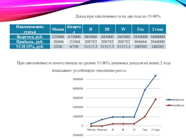 Доход при заполняемости на два года на 55-90% При заполняемости зоогостиницы