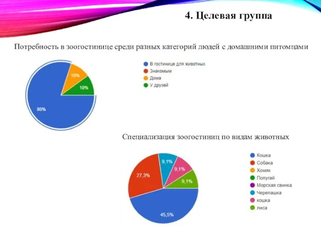 4. Целевая группа Потребность в зоогостинице среди разных категорий людей с