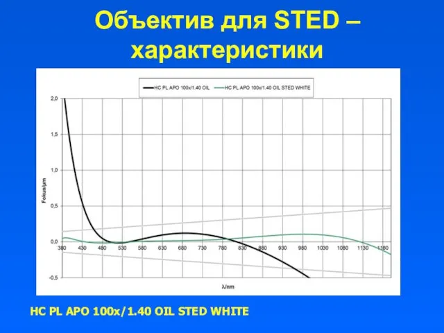 Объектив для STED – характеристики HC PL APO 100x/1.40 OIL STED WHITE