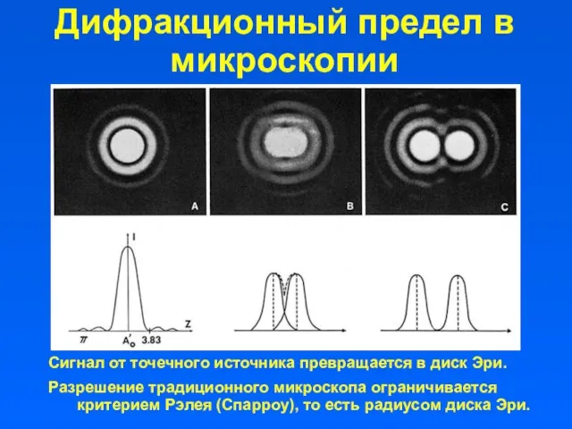 Дифракционный предел в микроскопии Сигнал от точечного источника превращается в диск