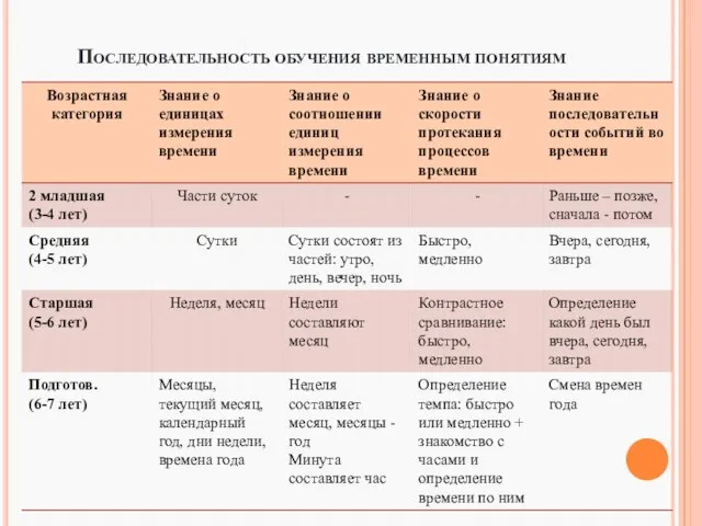 Последовательность обучения временным понятиям