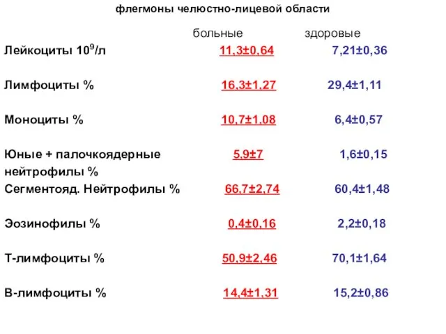 флегмоны челюстно-лицевой области больные здоровые Лейкоциты 109/л 11,3±0,64 7,21±0,36 Лимфоциты %