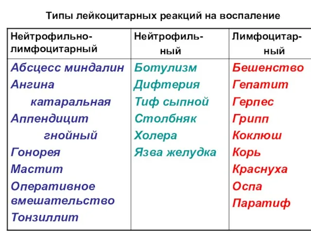 Типы лейкоцитарных реакций на воспаление