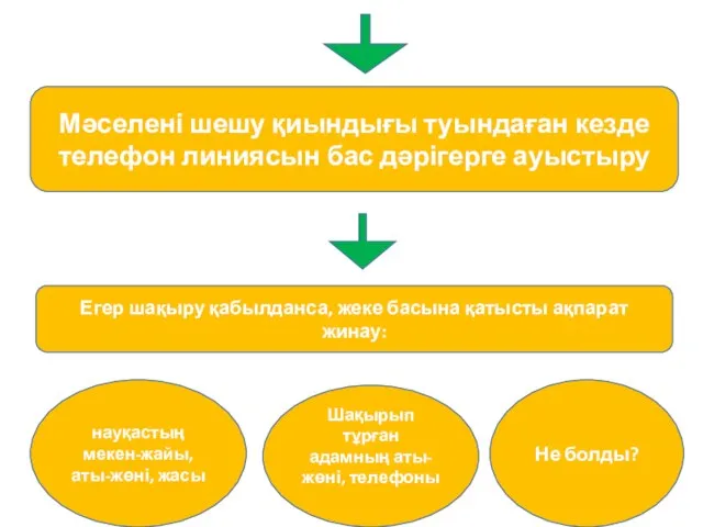 Мәселені шешу қиындығы туындаған кезде телефон линиясын бас дәрігерге ауыстыру Егер