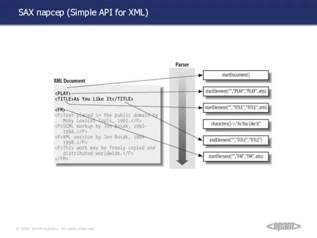 SAX парсер (Simple API for XML)