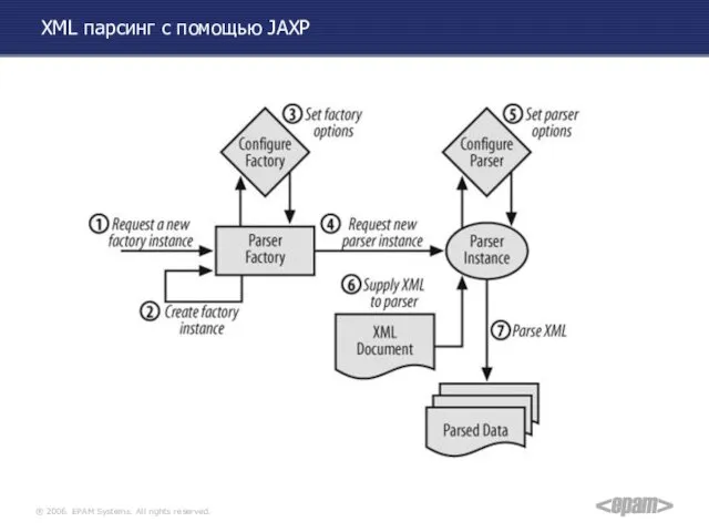 XML парсинг с помощью JAXP