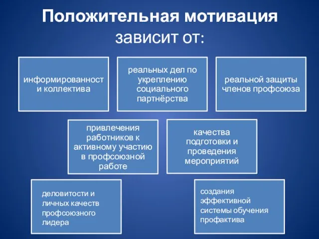 Положительная мотивация зависит от: деловитости и личных качеств профсоюзного лидера создания эффективной системы обучения профактива