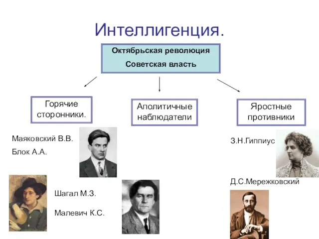 Интеллигенция. Октябрьская революция Советская власть Яростные противники Аполитичные наблюдатели Горячие сторонники.