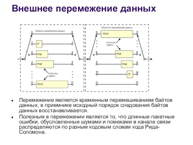 Внешнее перемежение данных Перемежение является временным перемешиванием байтов данных, в приемнике