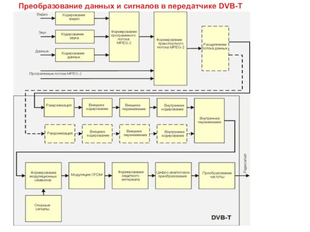 Преобразование данных и сигналов в передатчике DVB-T