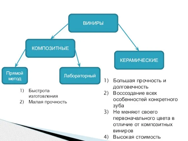 ВИНИРЫ КЕРАМИЧЕСКИЕ КОМПОЗИТНЫЕ Большая прочность и долговечность Воссоздание всех особенностей конкретного