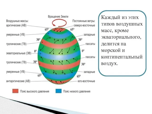 Каждый из этих типов воздушных масс, кроме экваториального, делится на морской и континентальный воздух.