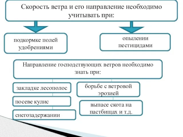 Скорость ветра и его направление необходимо учитывать при: подкормке полей удобрениями