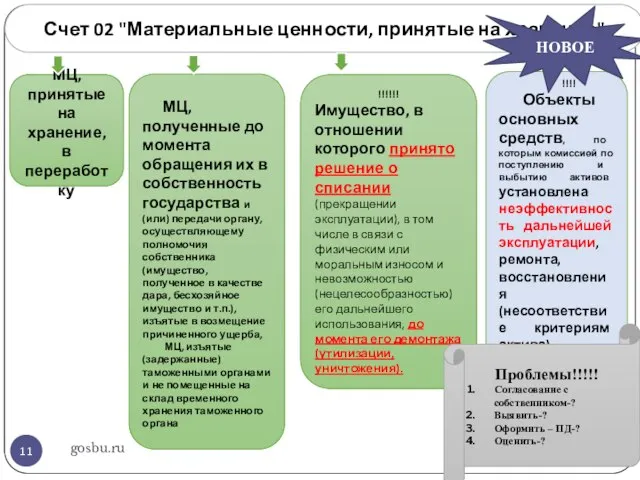 gosbu.ru Счет 02 "Материальные ценности, принятые на хранение" МЦ, принятые на