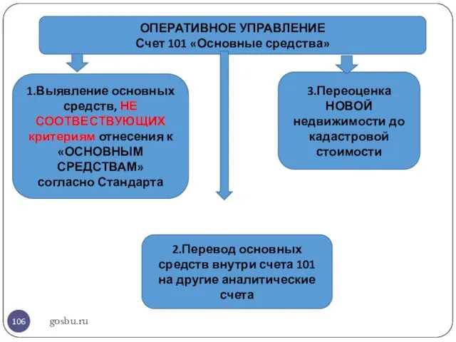 gosbu.ru ОПЕРАТИВНОЕ УПРАВЛЕНИЕ Счет 101 «Основные средства» 1.Выявление основных средств, НЕ