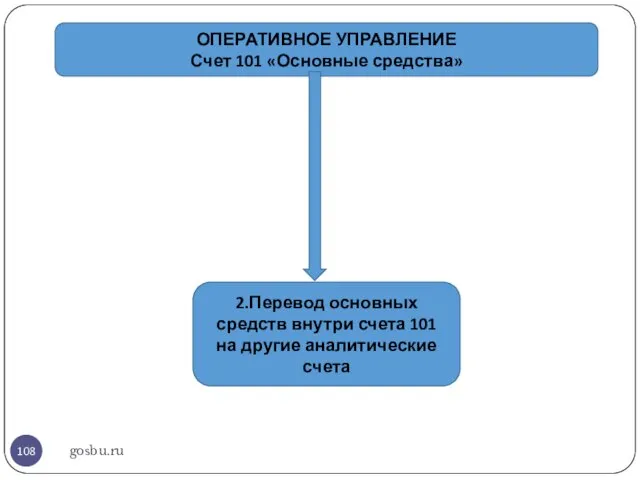 gosbu.ru ОПЕРАТИВНОЕ УПРАВЛЕНИЕ Счет 101 «Основные средства» 2.Перевод основных средств внутри