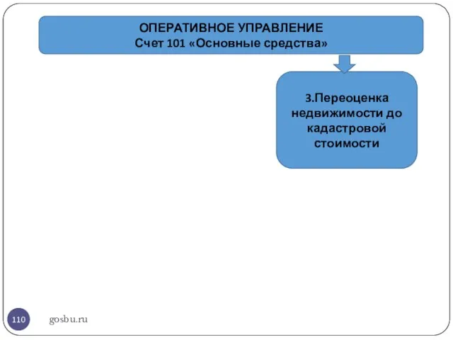 gosbu.ru ОПЕРАТИВНОЕ УПРАВЛЕНИЕ Счет 101 «Основные средства» 3.Переоценка недвижимости до кадастровой стоимости