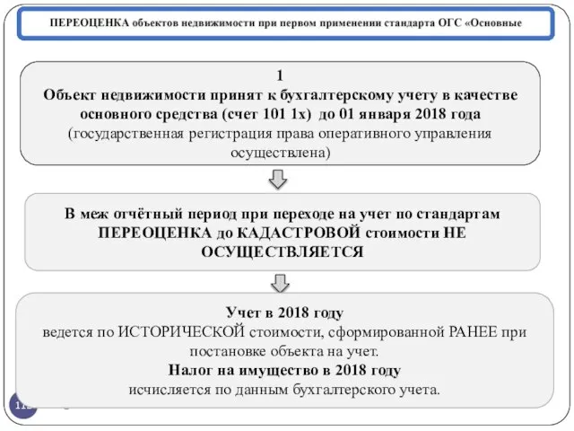 gosbu.ru 1 Объект недвижимости принят к бухгалтерскому учету в качестве основного