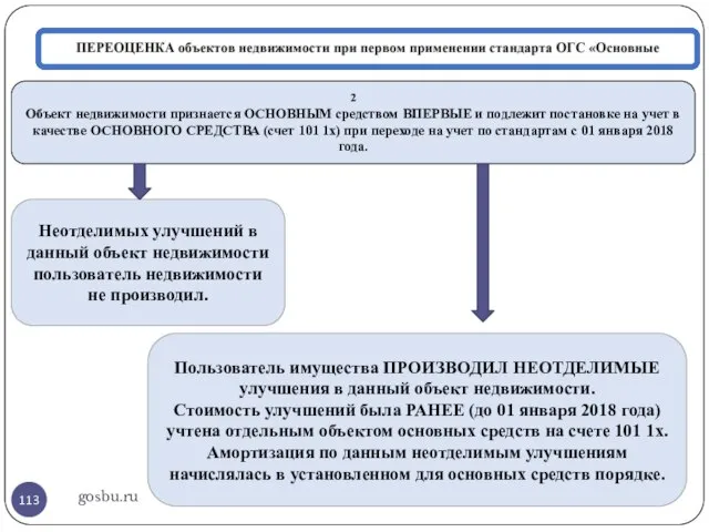 gosbu.ru 2 Объект недвижимости признается ОСНОВНЫМ средством ВПЕРВЫЕ и подлежит постановке