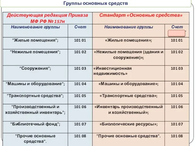 gosbu.ru Группы основных средств