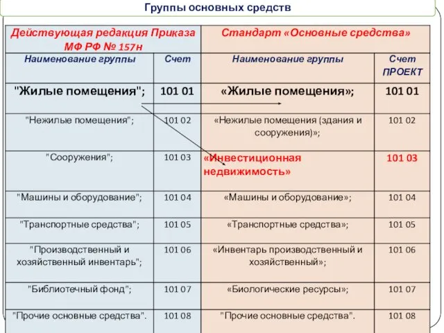 gosbu.ru Группы основных средств