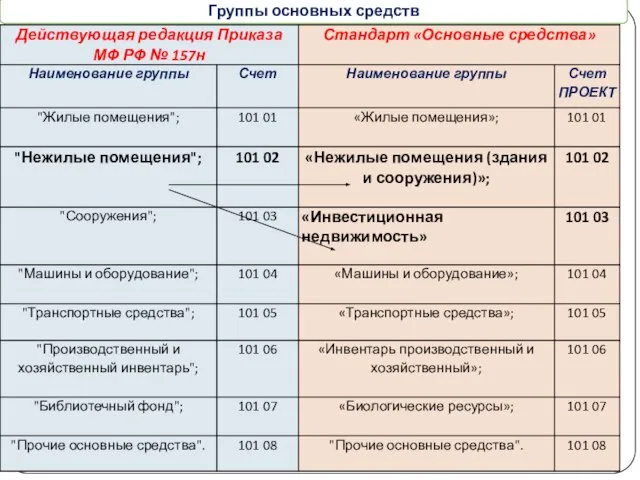 gosbu.ru Группы основных средств