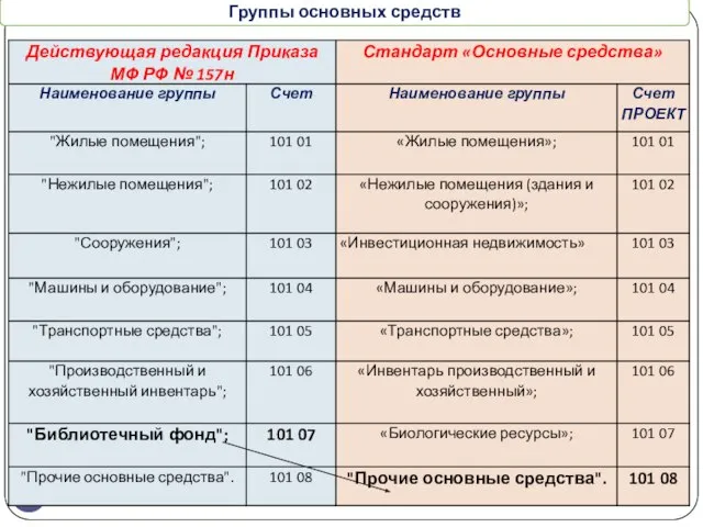 gosbu.ru Группы основных средств