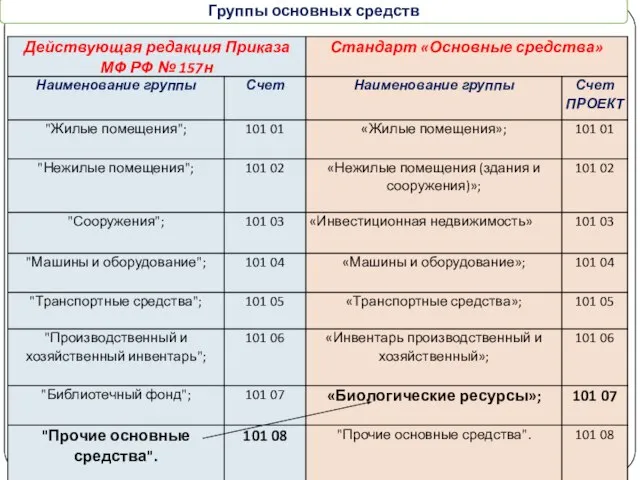 gosbu.ru Группы основных средств