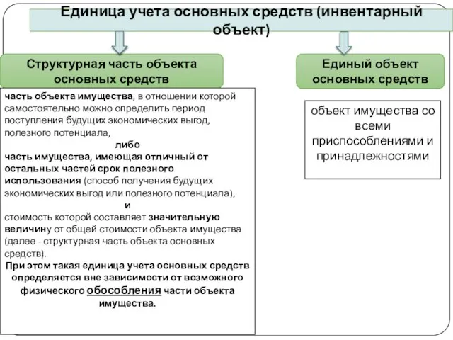 gosbu.ru Единица учета основных средств (инвентарный объект) Структурная часть объекта основных