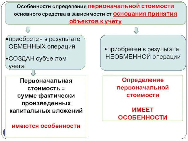 gosbu.ru Особенности определения первоначальной стоимости основного средства в зависимости от основания