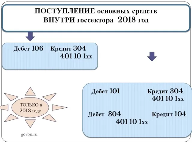 gosbu.ru ПОСТУПЛЕНИЕ основных средств ВНУТРИ госсектора 2018 год Дебет 106 Кредит