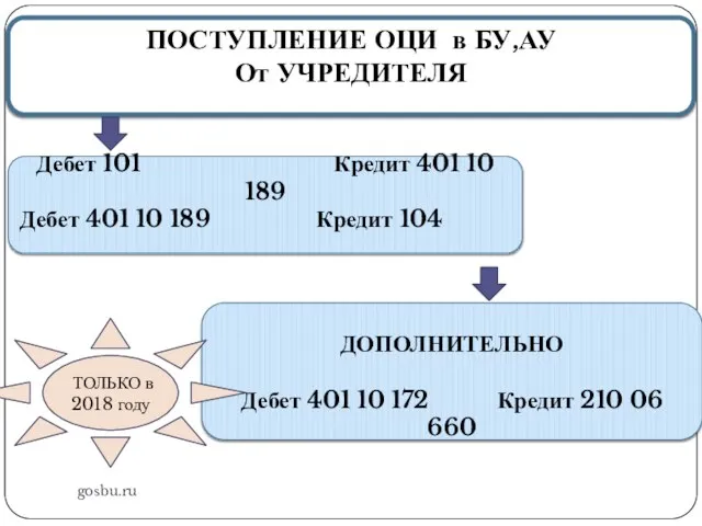 gosbu.ru ПОСТУПЛЕНИЕ ОЦИ в БУ,АУ От УЧРЕДИТЕЛЯ Дебет 101 Кредит 401