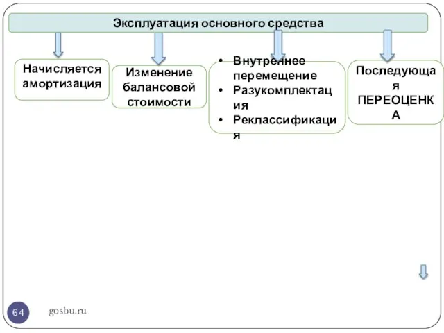 gosbu.ru Эксплуатация основного средства Начисляется амортизация Изменение балансовой стоимости Внутреннее перемещение Разукомплектация Реклассификация Последующая ПЕРЕОЦЕНКА