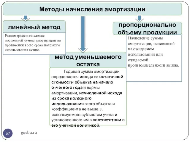 gosbu.ru Методы начисления амортизации линейный метод метод уменьшаемого остатка пропорционально объему