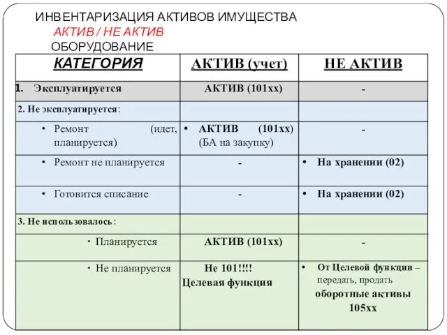 ИНВЕНТАРИЗАЦИЯ АКТИВОВ ИМУЩЕСТВА АКТИВ / НЕ АКТИВ ОБОРУДОВАНИЕ