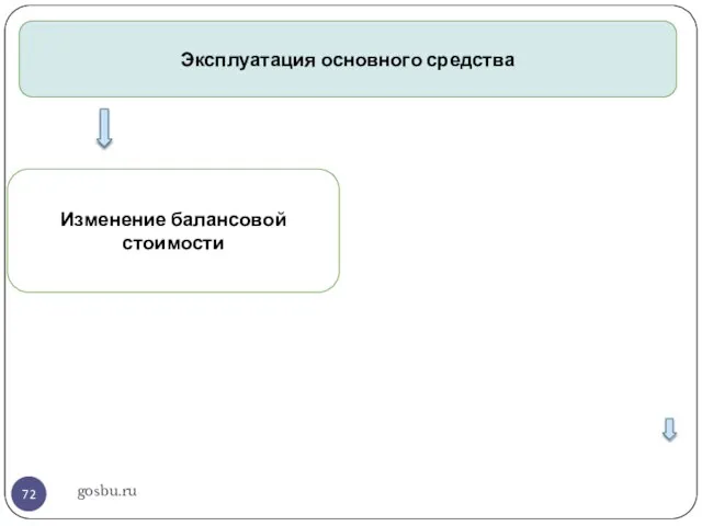 gosbu.ru Эксплуатация основного средства Изменение балансовой стоимости