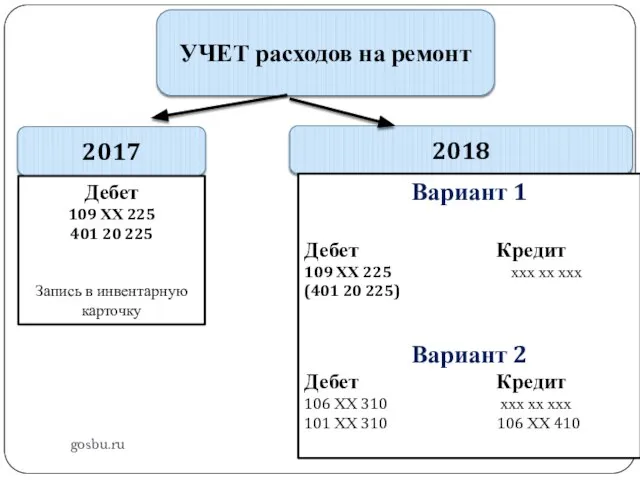 gosbu.ru УЧЕТ расходов на ремонт 2017 2018 Дебет 109 ХХ 225