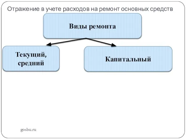 Отражение в учете расходов на ремонт основных средств gosbu.ru Виды ремонта Текущий, средний Капитальный