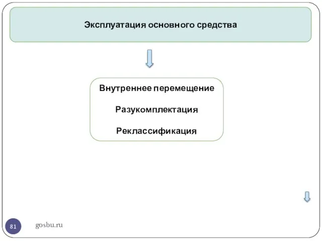 gosbu.ru Эксплуатация основного средства Внутреннее перемещение Разукомплектация Реклассификация