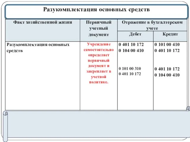 gosbu.ru Разукомплектация основных средств