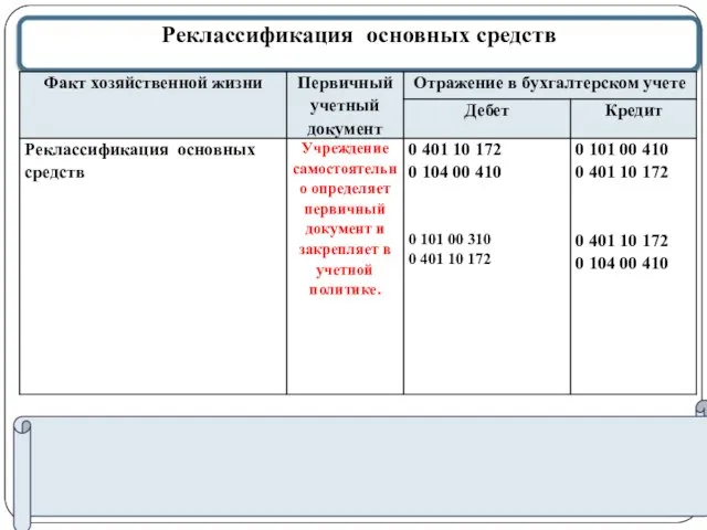 gosbu.ru Реклассификация основных средств