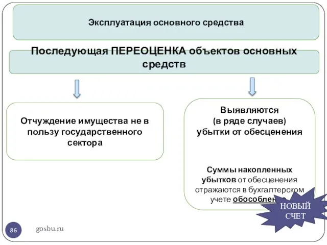 gosbu.ru Последующая ПЕРЕОЦЕНКА объектов основных средств Отчуждение имущества не в пользу