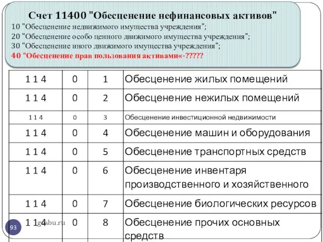 gosbu.ru Счет 11400 "Обесценение нефинансовых активов" 10 "Обесценение недвижимого имущества учреждения";