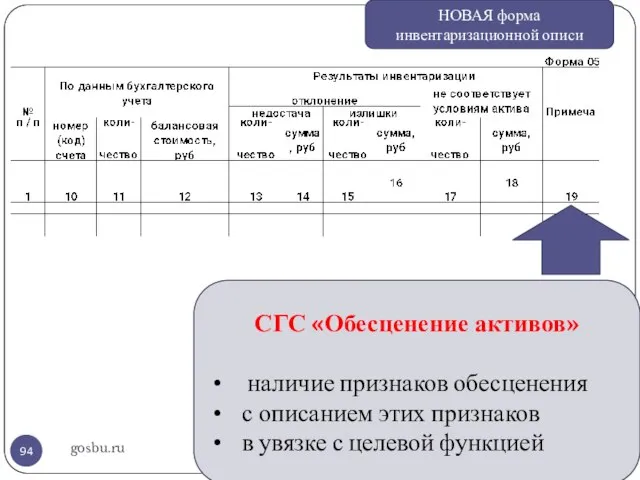 gosbu.ru НОВАЯ форма инвентаризационной описи СГС «Обесценение активов» наличие признаков обесценения